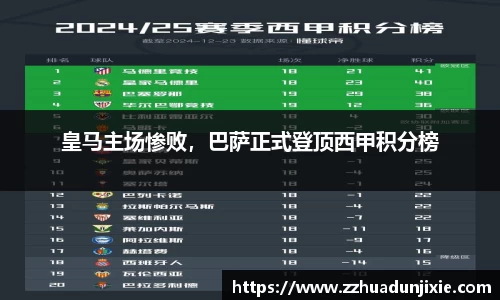 皇马主场惨败，巴萨正式登顶西甲积分榜